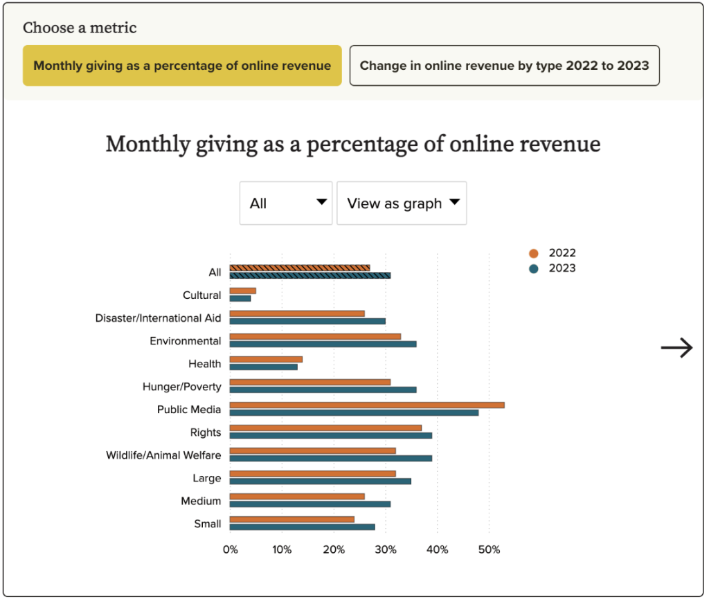 bar graph for monthly giving as a percentage of online revenue